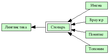 Словарь