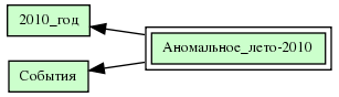 Аномальное_лето-2010