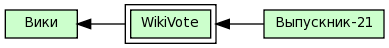 WikiVote