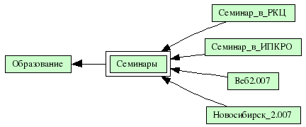 Семинары