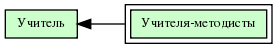 Учителя-методисты