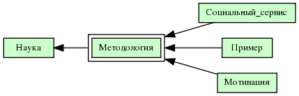 Методология