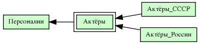 Актёры