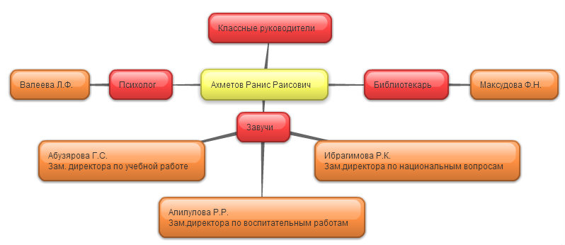 8 б класс схема управления лицея 2 буинск 2012 год.jpg