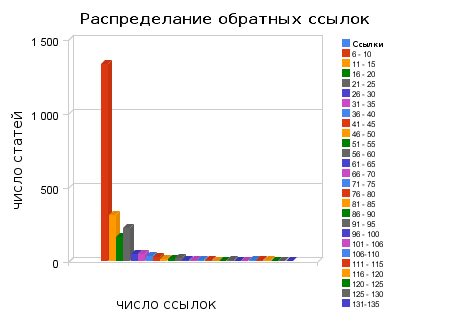 Количество обратных ссылок на 11 ноября 2007 года