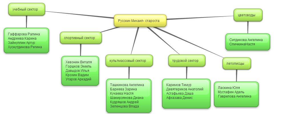 Самоуправление в нашем классе