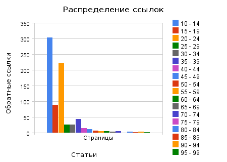 Распределение по ссылкам