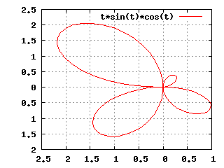 Gnuplot Plot