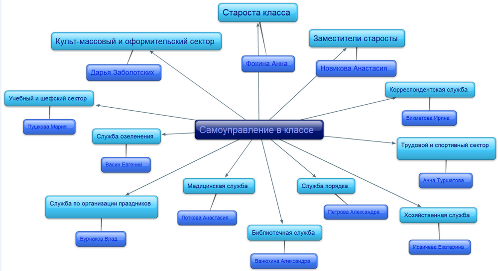 10Б Самоуправление в классе МБОУ СОШ 100 НИЖНИЙ НОВГОРОД