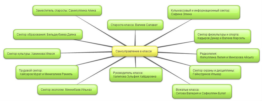 Самоуправление 7 б класса лицей 2 буинск автор Сафина Элина.jpg