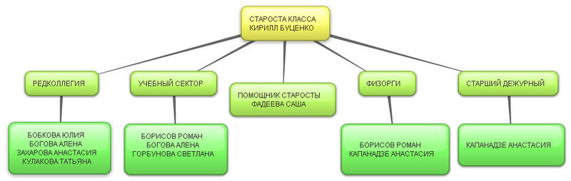7Б структура класса МОУ СОШ 7 НИЖНИЙ НОВГОРОД